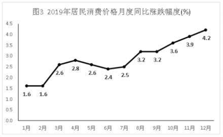 2019年居民消费价格月度同比涨跌幅度