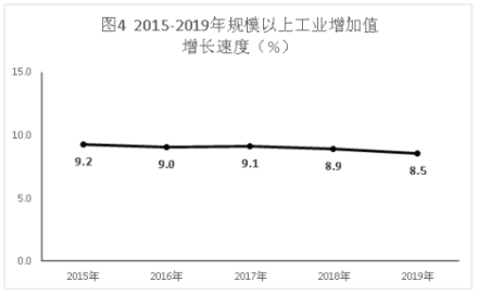 2015-2019年规模以上工业增加值增长速度