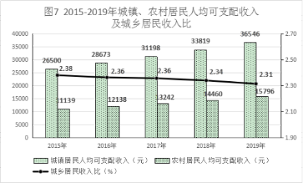 2015-2019年城镇、农村居民人均可支配收入及城乡居民收入比