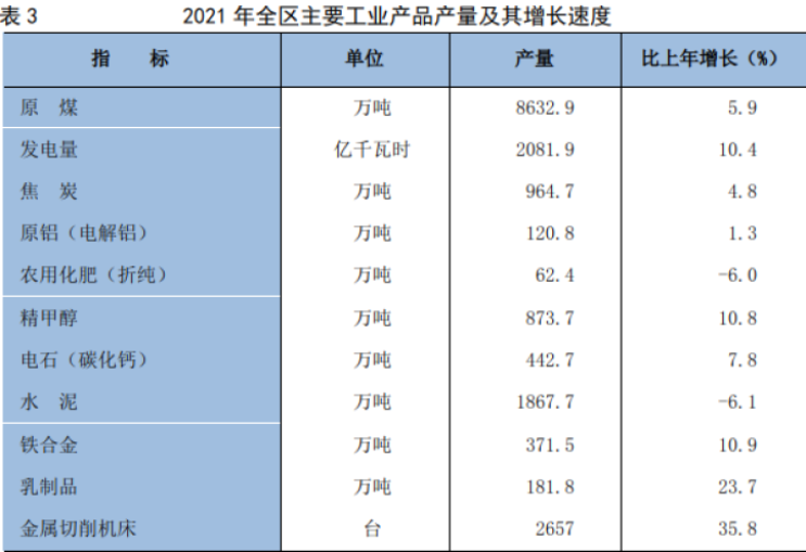 工业产品产量及增速图